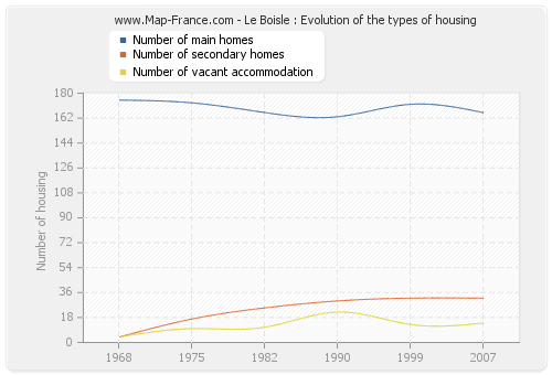 Le Boisle : Evolution of the types of housing
